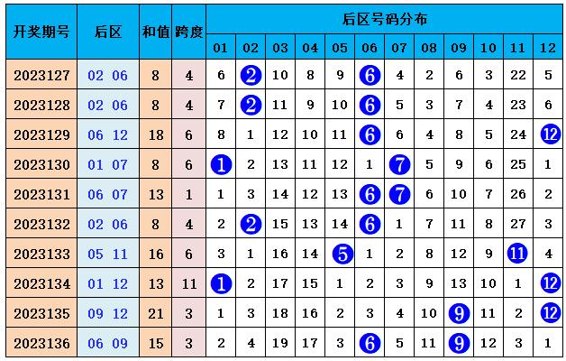 上期後區跨度為3,與前期相比下降0點位,預測本期跨度走勢變化上升