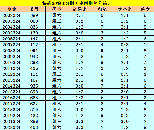 第324期同期奖号为:389 060 836 139 147 112 991 942 298 436 114