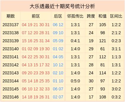 147期劉明智大樂透預測獎號:跨度統計分析_彩票_新浪