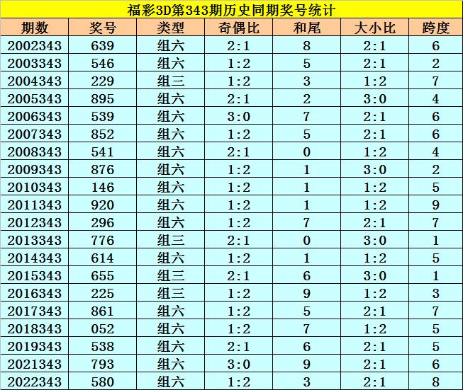 福彩3d從2002年開獎至今已開出了7796期獎號了,本期為2023年第343期