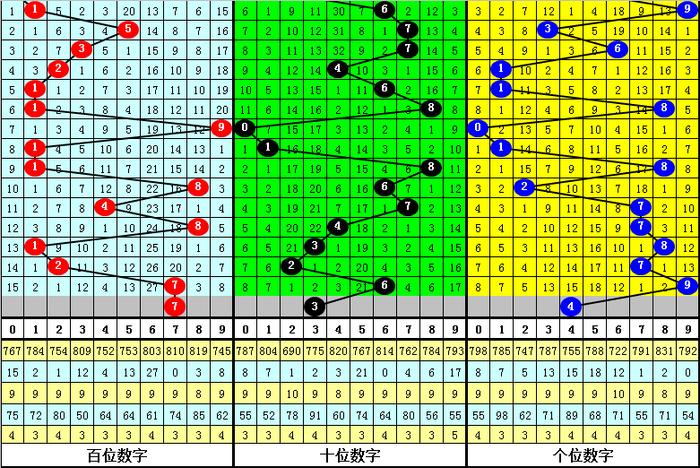 343期暗皇福彩3d預測獎號:組選號碼奇偶比大小比_彩票