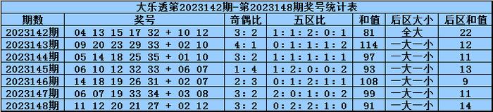 149期程成大樂透預測獎號:五區比分析_彩票_新浪競技