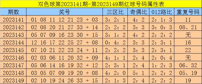 150期三少雙色球預測獎號:012路比推薦_彩票_新浪競技