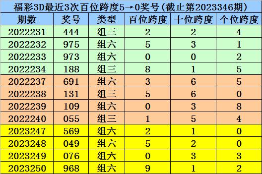 347期楊波福彩3d預測獎號:末位跨度分析_彩票_新浪