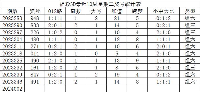 002期發哥福彩3d預測獎號:三膽參考_彩票_新浪競技