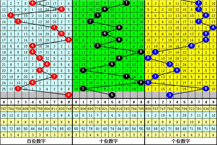 老楊2024002期福彩3d推薦:獨膽:3殺一碼:0組六複式:135789定位5碼