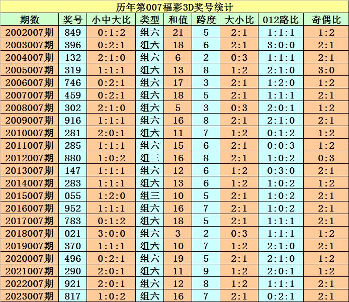 007期程成福彩3d預測獎號:定位直選參考_彩票_新浪