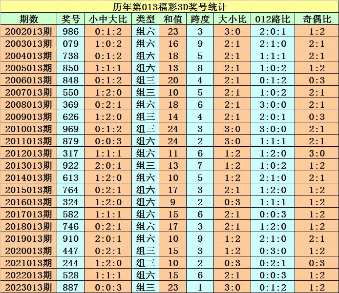 013期程成福彩3d預測獎號:精選一注參考_彩票_新浪競技風暴_新浪網