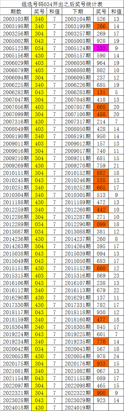 019期白姐福彩3d预测奖号:历史直选同号分析_彩票