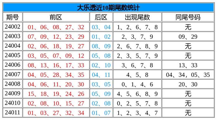 012期陳哲宇大樂透預測獎號:尾數開出數據統計_彩票