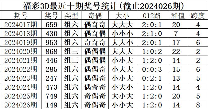 027期甜瓜福彩3d預測獎號:012路分析_彩票_新浪競技