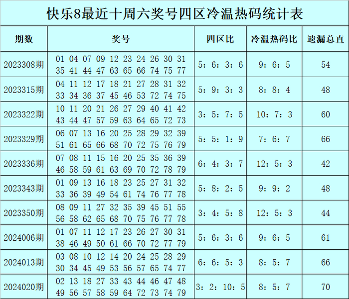遗漏4周以上的号码为冷码)福彩快乐8第2024020期(上周六)开奖回顾:02