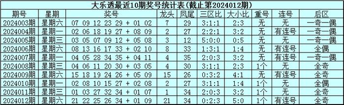 013期威哥大樂透預測獎號:前區龍頭鳳尾連號分析_彩票