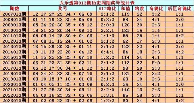 013期英豪大樂透預測獎號:歷史同期前區012路分析