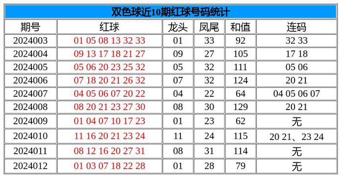 013期錢庸雙色球預測獎號:龍頭鳳尾和值連碼_彩票