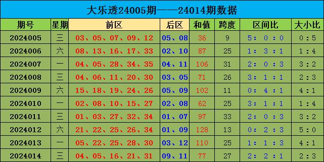 015期王康雙色球預測獎號:龍頭鳳尾大小跨度分析_彩票