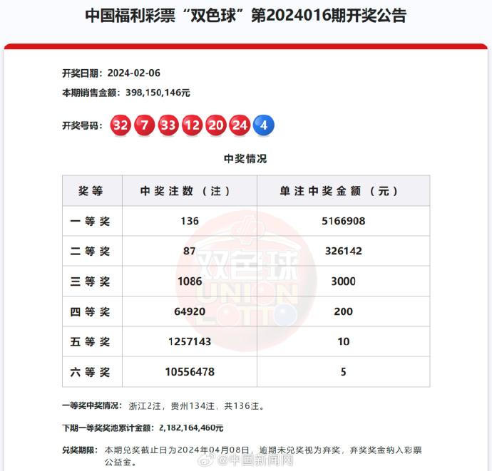 贵州福彩中心：133注双色球一等奖是同一网点所售