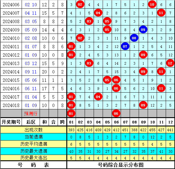 019期小易大乐透预测奖号:和值奇偶比首尾间距_彩票_新浪竞技风暴