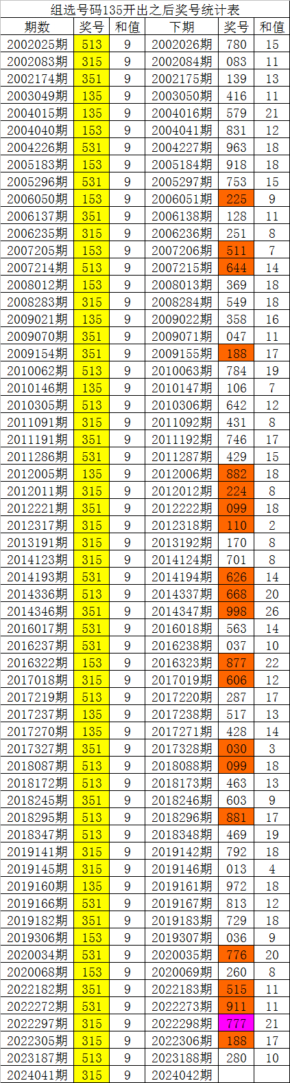 042期白姐福彩3d预测奖号:历史组选同号分析_彩票_新浪竞技风暴_新浪