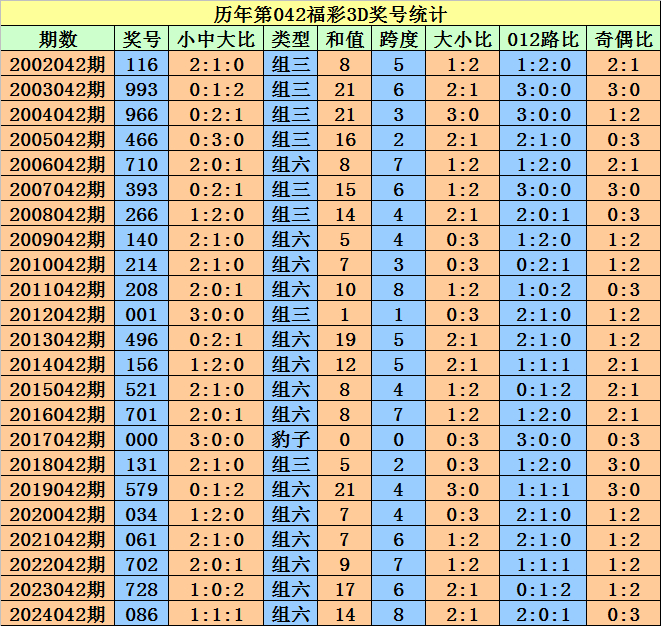 043期程成福彩3d预测奖号:定位直选参考_彩票_新浪竞技风暴_新浪网