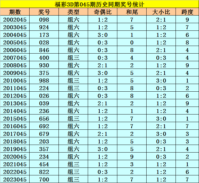 045期李太阳福彩3d预测奖号:跨度分析_彩票_新浪竞技风暴_新浪网