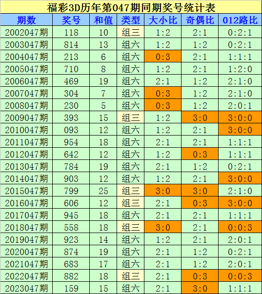 047期刘科福彩3d预测奖号:单挑一注号码_彩票_新浪竞技风暴_新浪网