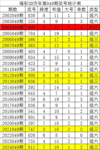 050唐龙福彩3d预测奖号:精选一注推荐