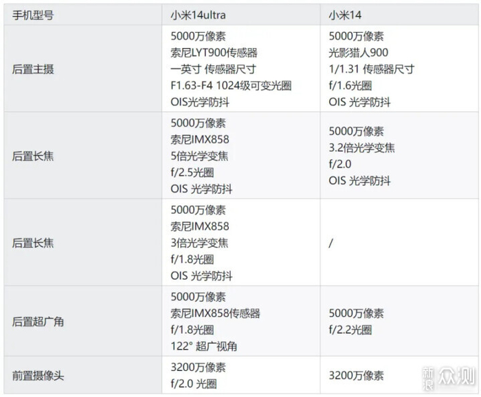 以下的用户,也有可能由观望状态转为退而求其次——选择小米14/14pro