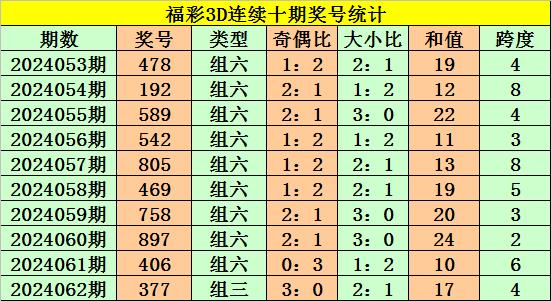 063期老杨福彩3d预测奖号:和值分析