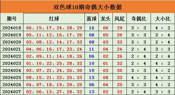 028期安民双色球预测奖号:蓝球走势分析