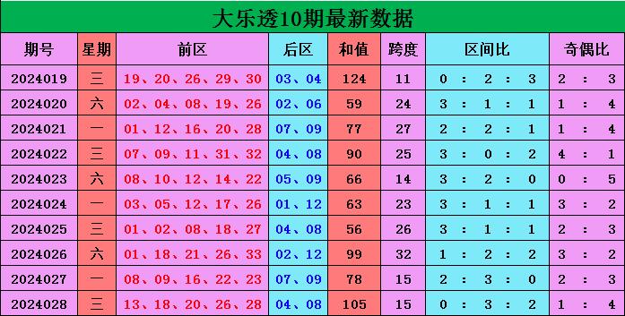 029期余乐大乐透预测奖号:后区号码分析