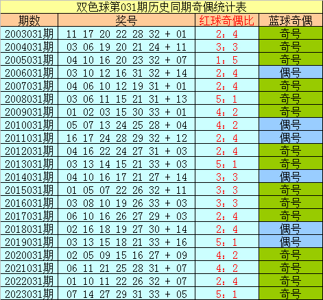 031期樊可双色球预测奖号:小复式精选_彩票_新浪竞技风暴_新浪网