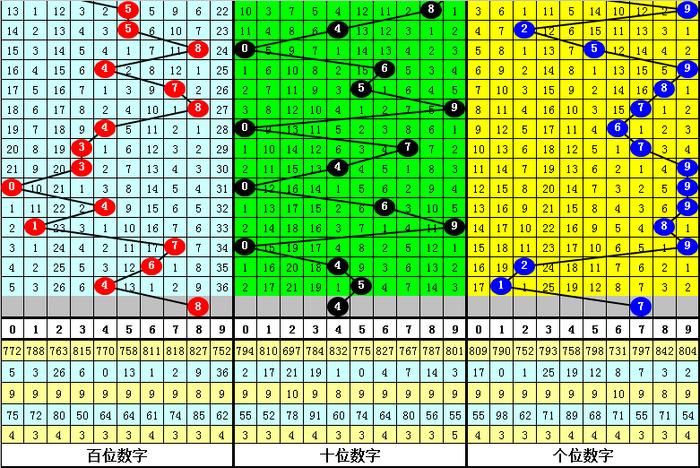 070期陈亮福彩3d预测奖号:胆码分析