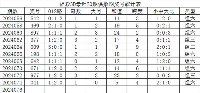 076期发哥福彩3d预测奖号:参考两码