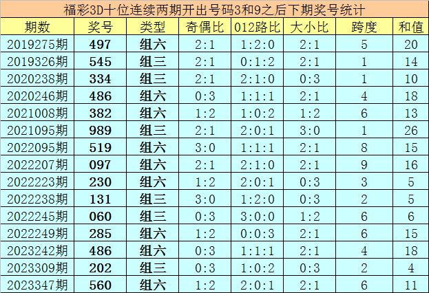 079期亦枫福彩3d预测奖号:精选一注推荐