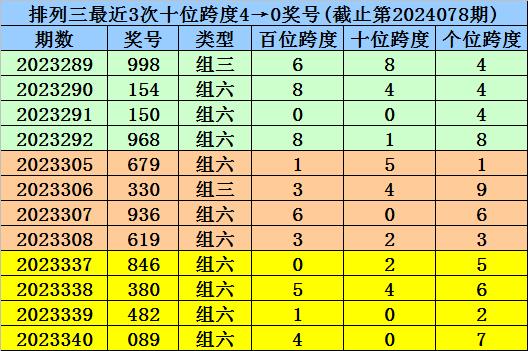 079期杨波排列三预测奖号:首位跨度分析