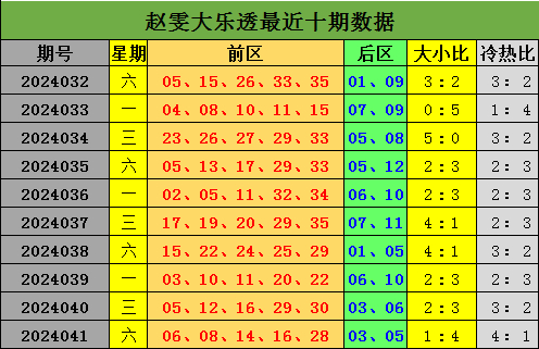042期赵雯大乐透预测奖号:冷热号码分析_彩票_新浪竞技风暴_新浪网