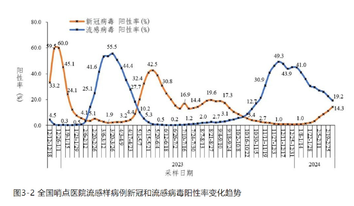 国家疾控中心数据显示,近期流感仍属高位状态,同