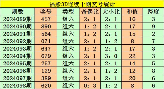 099期老杨福彩3d预测奖号:组六复式参考