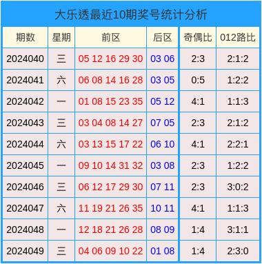 大乐透最近500期图图片