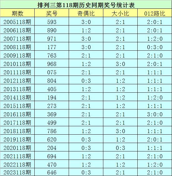 118期花荣排列三预测奖号:直选5码推荐