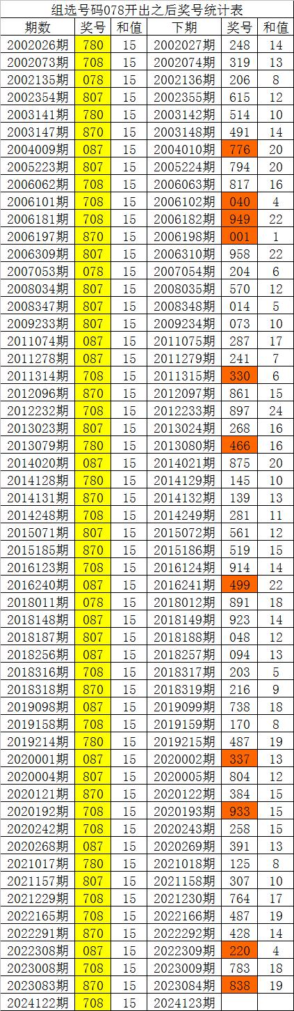 123期白姐福彩3d预测奖号:双胆参考