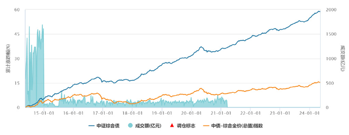 来源：Wind，中证综合债指数