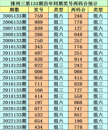 133期小霸王排列三预测奖号:两码差出现频次