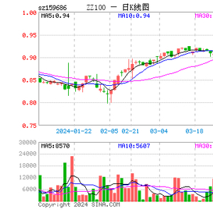 中证100ETF易方达（159686）跌0.84%，半日成交额12.13万元_手机新浪网