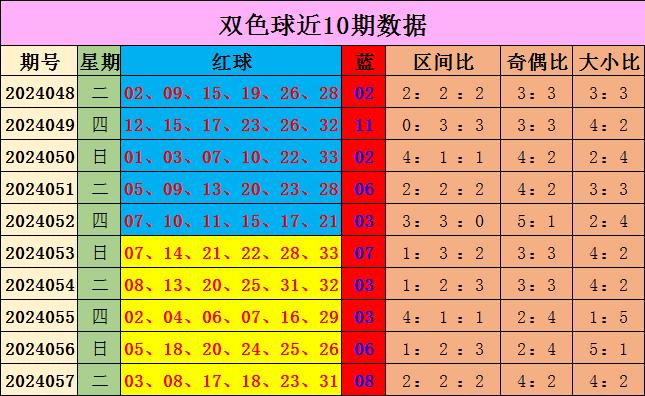 058期陈浩双色球预测奖号:红球定位推荐