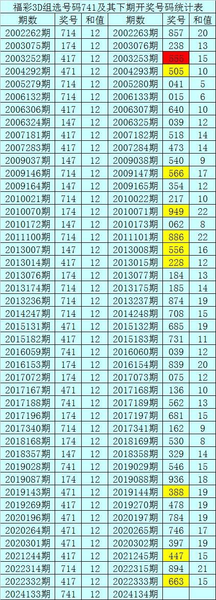 134期暗皇福彩3d预测奖号:012路比推荐