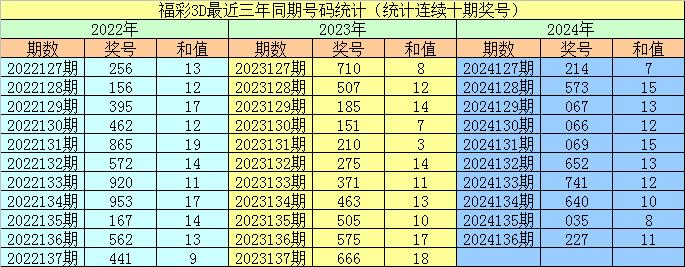 137期李阳福彩3d预测奖号:双胆参考