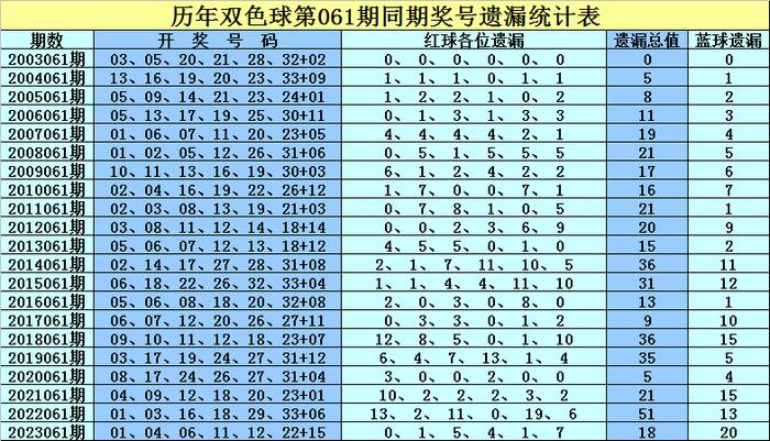 061期孔阳双色球预测奖号:精选一注号码推荐