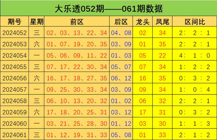 近10期走势分析:[专家郭子峰中双色球12万 504元小单中3等!